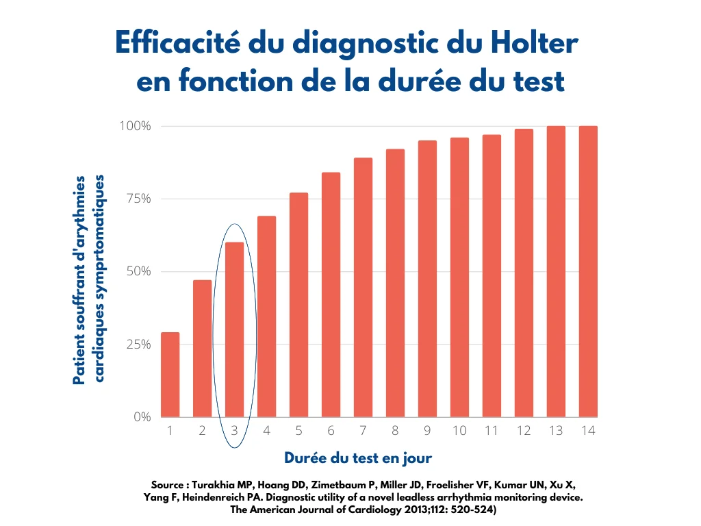Graphique diagnostic Holter